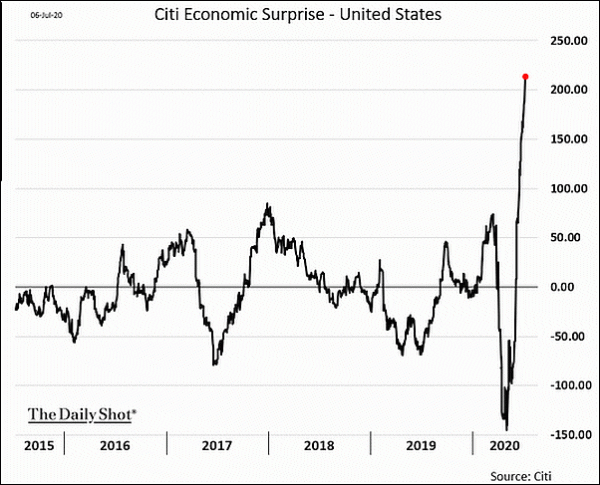 Citi Economic Surprise US