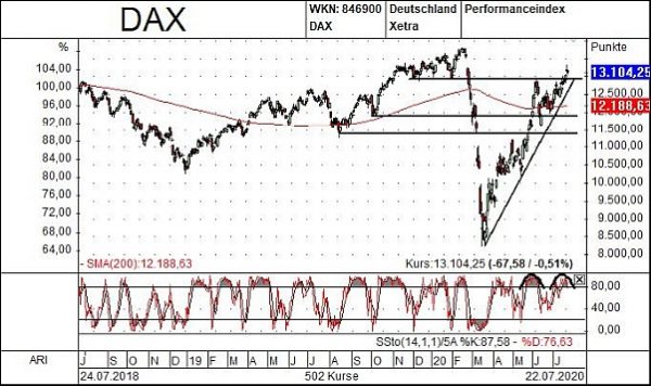 DAX