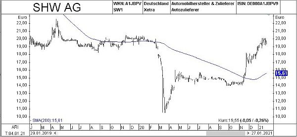 Newsletter Chart_SHW AG