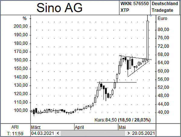 newsletter_sino_chart