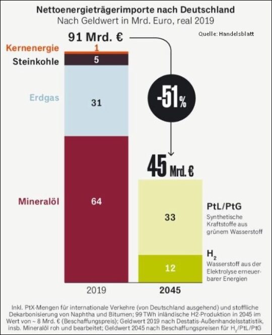 Nettoenergieträgerimporte