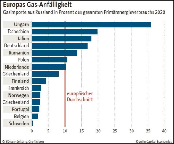 Europas Gas-Anfälligkeit