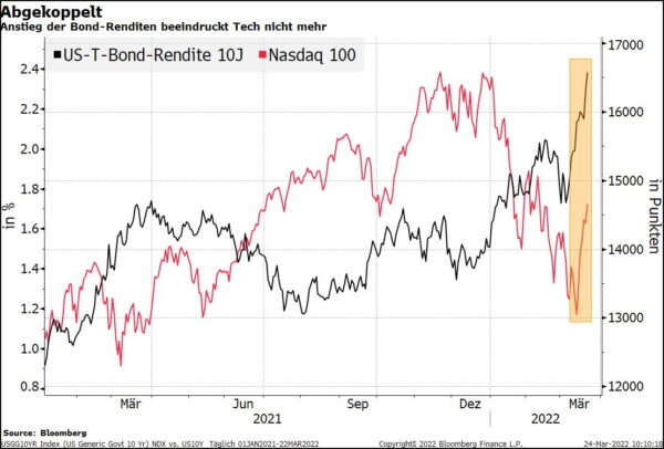 Tech_vs_Bonds