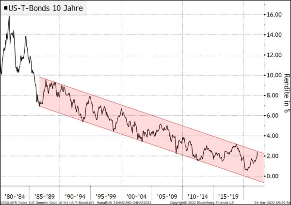 USTBonds
