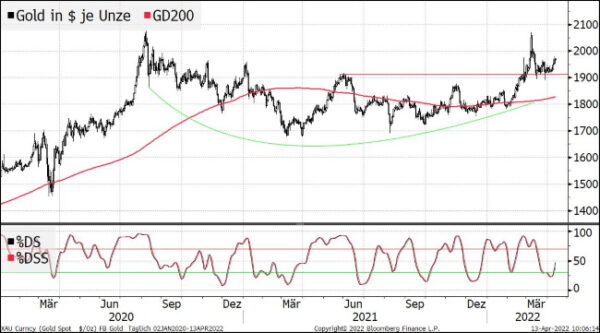 XAU Curncy (Gold Spot $_Oz) FB 2022-04-13 10-06-09