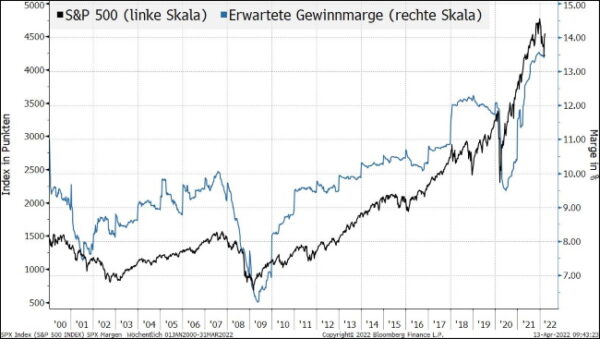 spx_margen