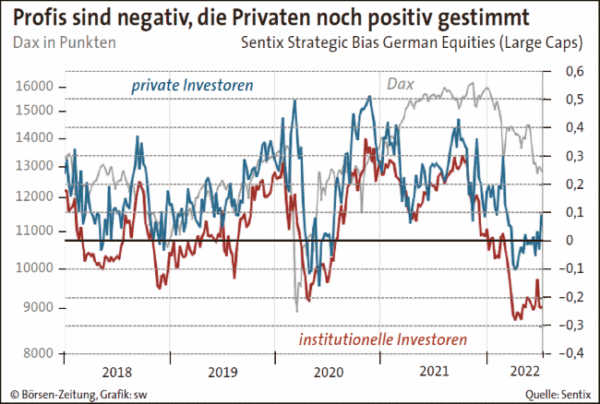Profis sind negativ