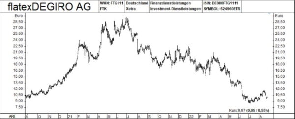 Chart Newsletter 25-08-2022_Flatexdegiro