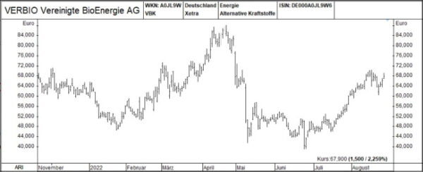 Chart Newsletter 25-08-2022_Verbio