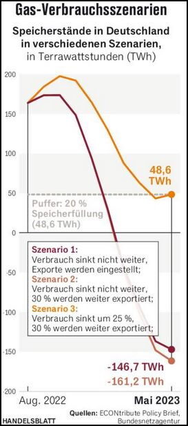 Gas-Verbrauchsszenarien