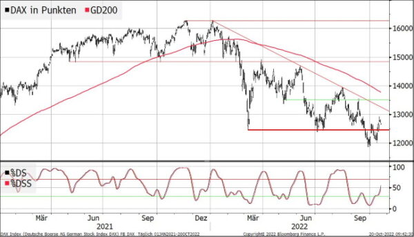 DAX Index (Deutsche Boerse AG Ge 2022-10-20 09-42-24