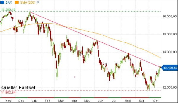 dax 11 Monate