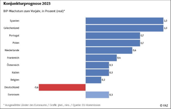 Konjunkturprognose2023 neu