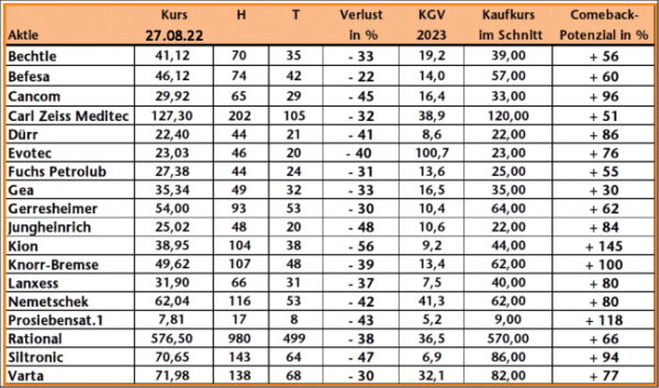 MDAX Tabelle 34 (270822)._NL
