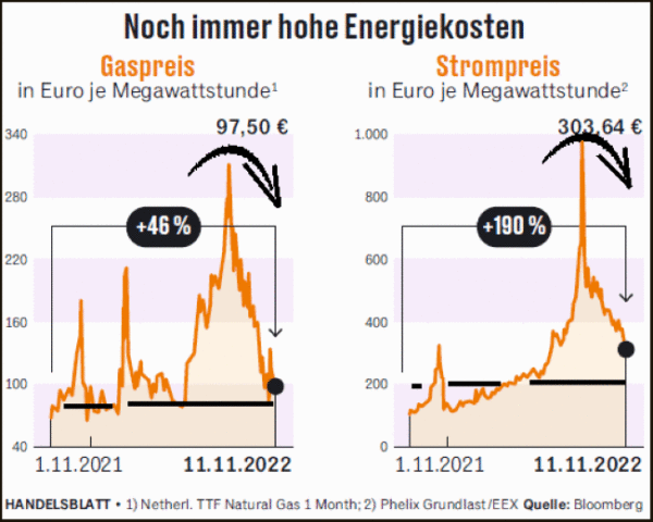 Gas und Strompreis neu