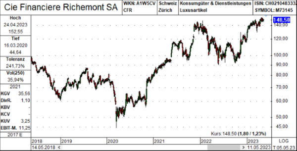 Richemont
