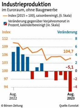 IndustrieproduktionEuroraumAugust