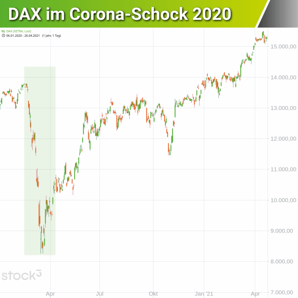 DAX Kursverlauf im Coronaschock
