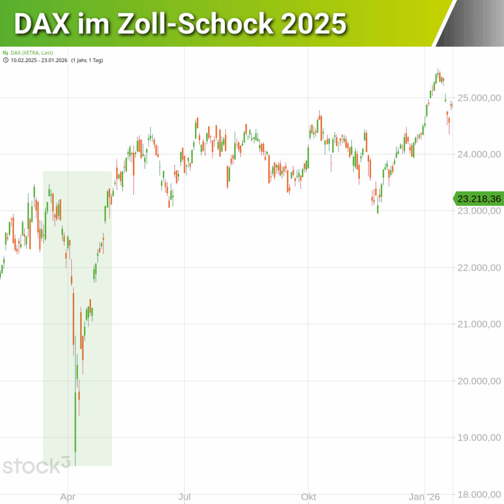 DAX kursverlauf im Zollschock