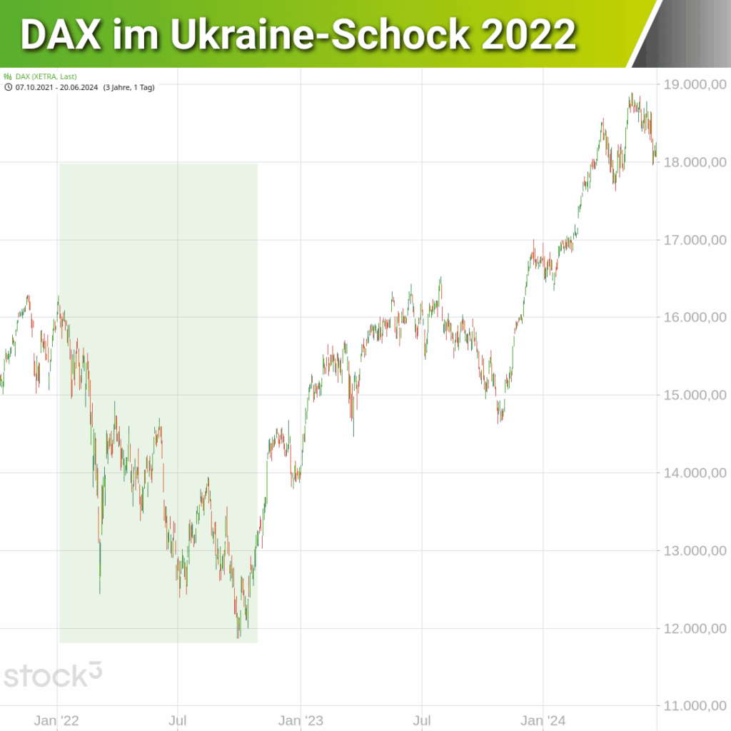 DAX Kursverlauf im Ukraineschock